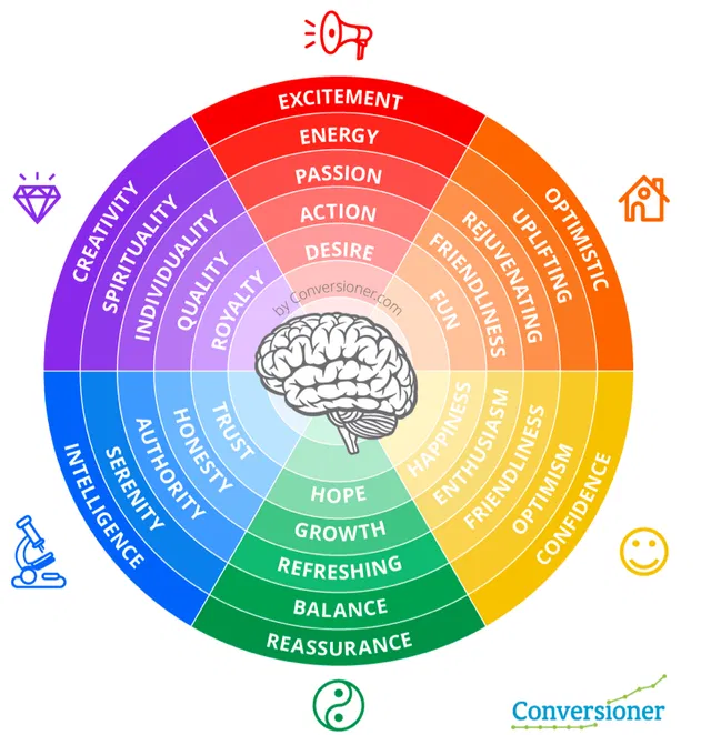 Color emotion chart Color emotion chart