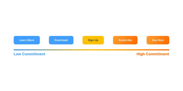 Buttons labeled "Learn More," "Download," "Sign Up," "Subscribe," and "Buy Now" on a gradient line from low to high commitment.