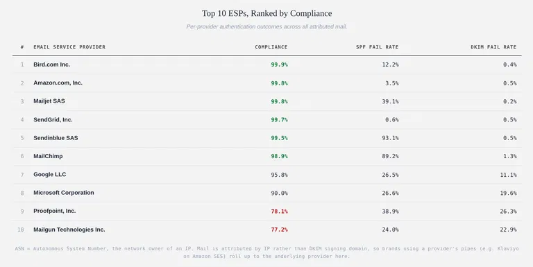 Table showing top 10 ESPs by DMARC compliance, including Mailchimp, Brevo (Sendinblue), and Mailgun, with SPF and DKIM fail rates (Q1 2026)
